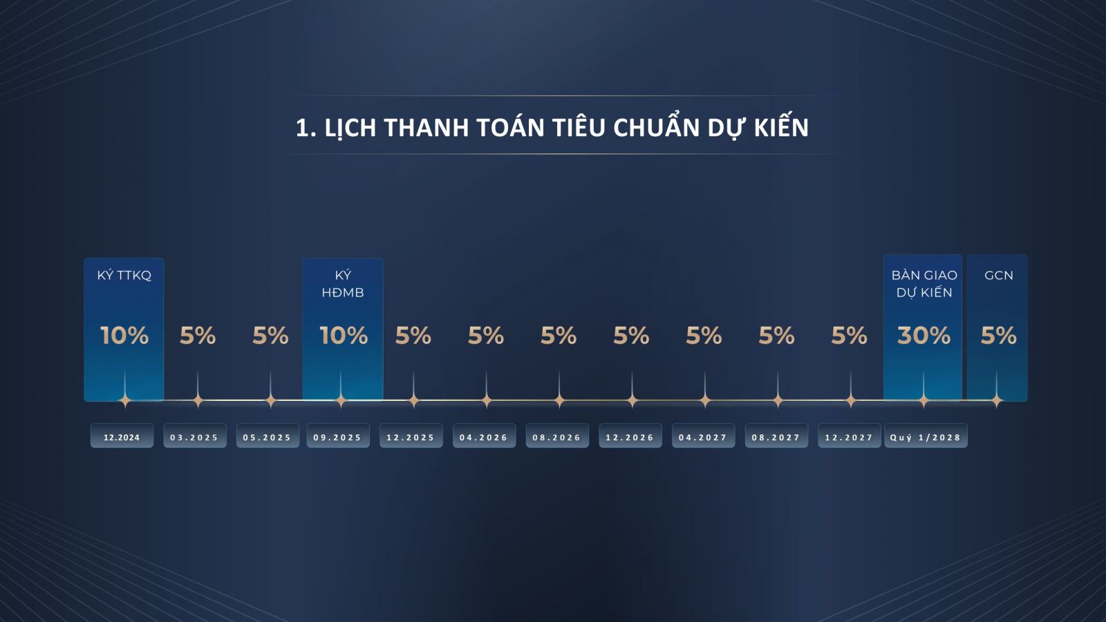 thanh toán theo tiến độ tiêu chuẩn