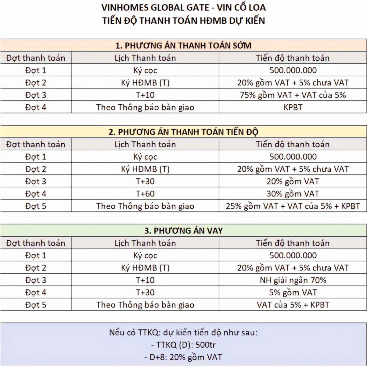 tiến độ thanh toán vinhomes cổ loa